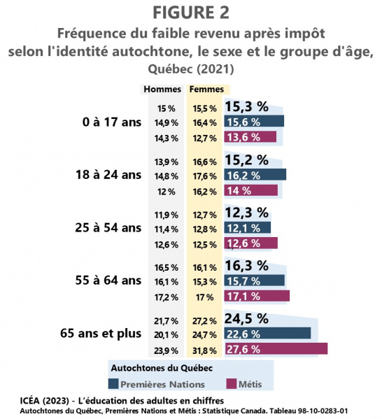 Fichier:Faible-revenu Autochtones-0-65-ans-et-plus Quebec2021 F2 ICEA2023.jpg