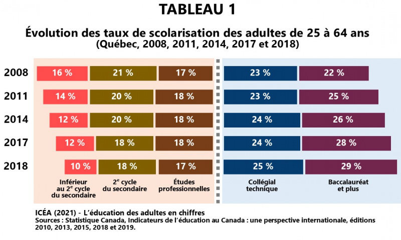 Fichier:Scolarite 24-64ans 2008-2018 I4-T1 ICEA2021.jpg