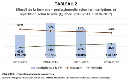 Les adultes à la Formation professionnelle
