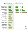 Incapacité Scolarité+sexe+age 15ansetplus Quebec2012.jpg