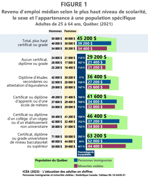 Fichier:Revenu Immigration-25-64-ans Quebec-2021 F1 ICEA2023.jpg