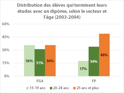 Élèves de la FGA et de la FP qui terminent leurs études avec un diplôme