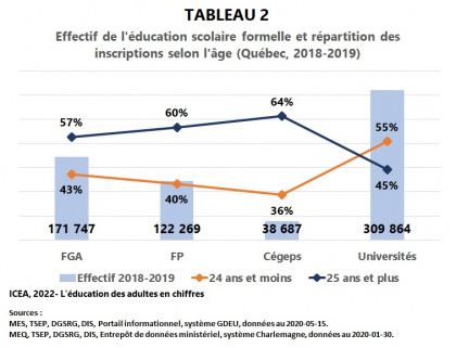 Les adultes à l'éducation scolaire formelle