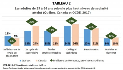 Plus haut niveau de scolarité atteint chez les 25 à 64 ans