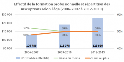 Les adultes à la Formation professionnelle