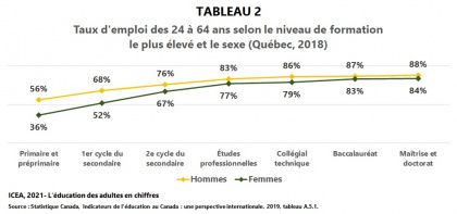 Taux d’emploi selon le plus haut niveau de scolarité atteint