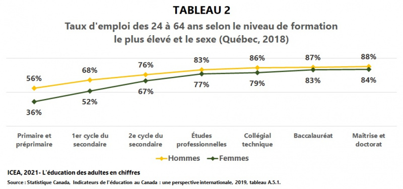 Fichier:Emploi 25-64ans scolarite-sexe I20 T2 ICEA2021.jpg