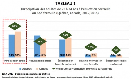 Participation de la population âgée de 25 à 64 ans à l’éducation formelle et à la formation non formelle
