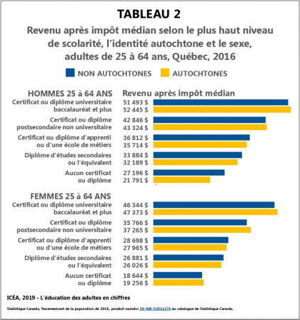 Le revenu selon la scolarité chez les Autochtones