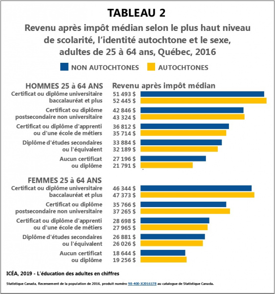 Fichier:Autochtones Revenu-scolarite-sexe-identite 25-64ans T2 ICEA2019.jpg