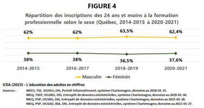 Les adultes à la Formation professionnelle