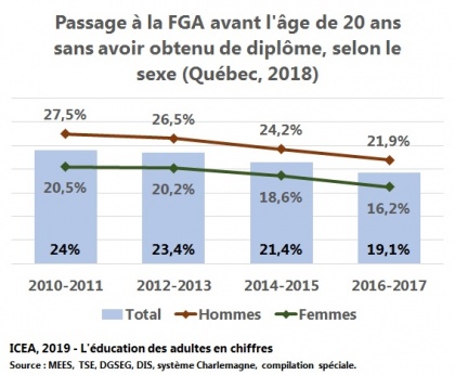 Passage à la Formation générale des adultes sans diplôme avant l'âge de 20 ans
