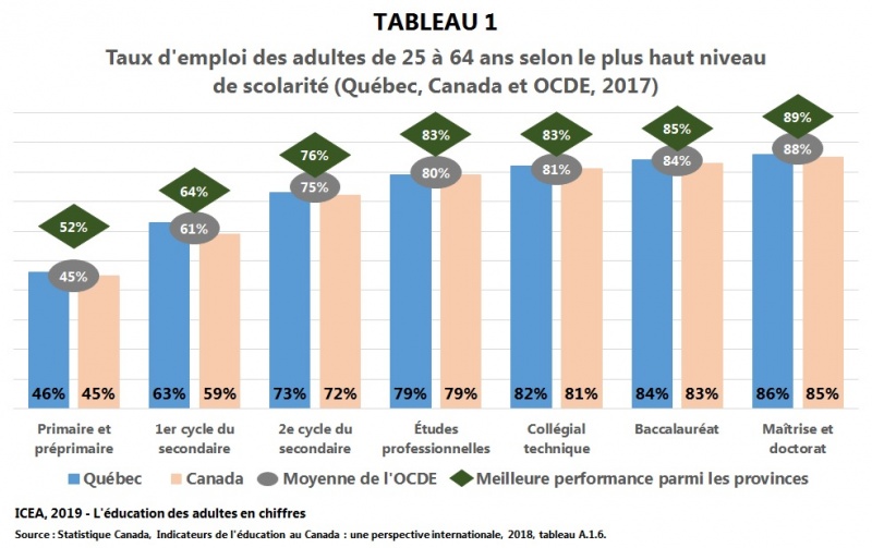 Fichier:Emploi 25-64ans scolarite T1 I20 ICEA2019.jpg