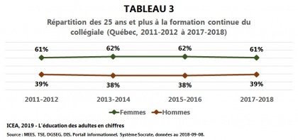 Les adultes à la formation continue du collégial