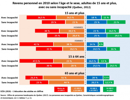 Revenu des personnes vivant avec une incapacité