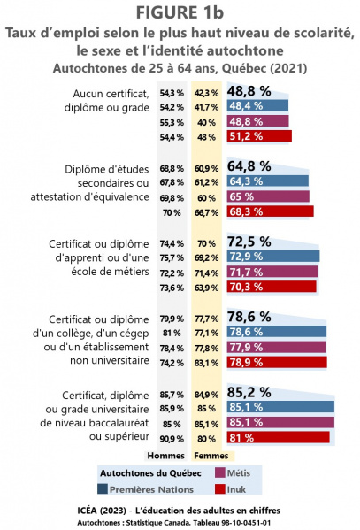 Fichier:Emploi Autochtones-25-64-ans Quebec-2021 F1b ICEA2023.jpg