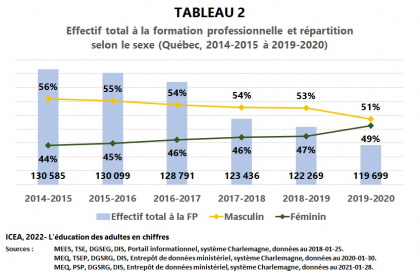 Les adultes à la Formation professionnelle