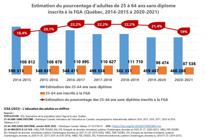 Adultes sans diplôme d'études secondaires qui participent à la FGA