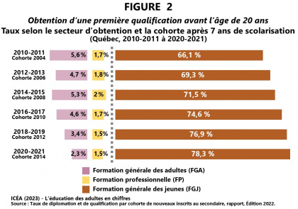 Diplomation à l’âge de 20 ans