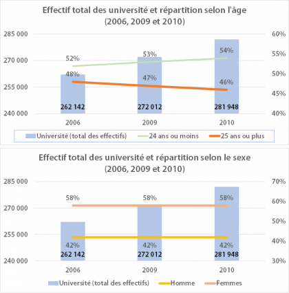 Les adultes dans les universités