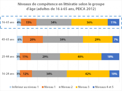 Niveaux de compétences des adultes en littératie