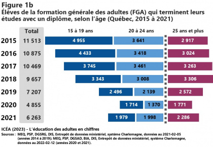 Élèves de la FGA et de la FP qui terminent leurs études avec un diplôme
