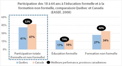 Participation de la population âgée de 18 à 64 ans à l’éducation formelle et à la formation non formelle