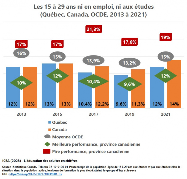 Fichier:NEET 15-29ans I2 ICEA2023.jpg