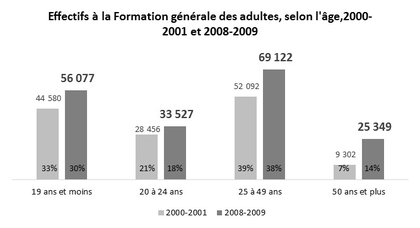 Effectif de la Formation générale des adultes, selon l’âge