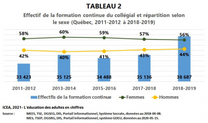 Les adultes à la formation continue du collégial