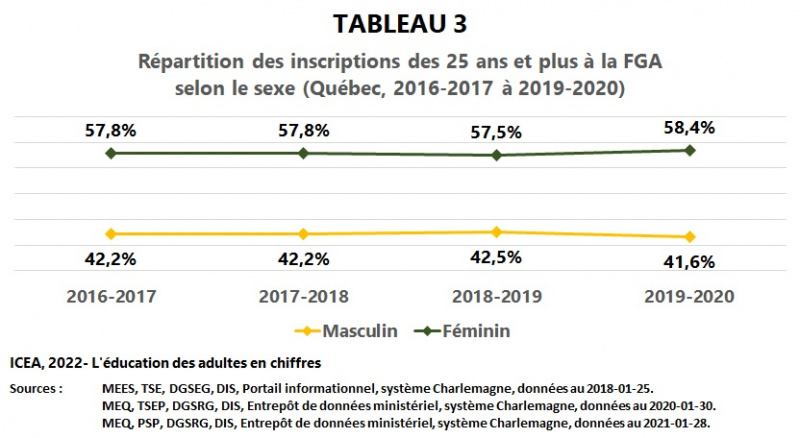 Fichier:FGA-inscriptions 25ans-Sexe 2016-2020 I9 T3 ICEA2022.jpg