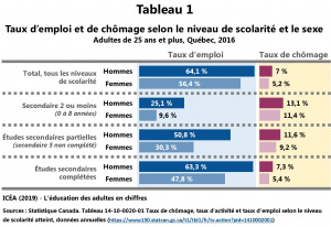Adulte25ans-plus Emploi-chomage-scolarite-sexe T1 ICEA2019.jpg