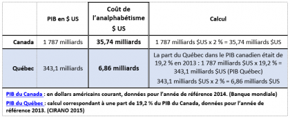 Coûts d'un faible niveau de compétences en littératie