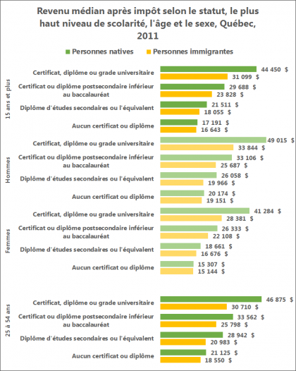 Revenu des personnes immigrantes