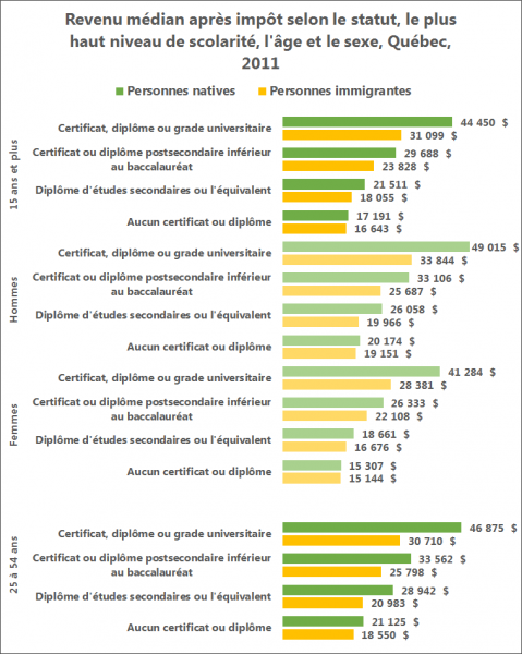Fichier:Immigrant revenu+scolarite+sexe 15ansetplus Quebec 2011.png