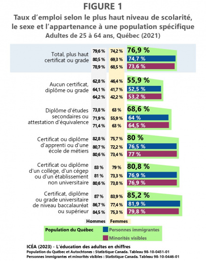 L’activité selon la scolarité des personnes immigrantes
