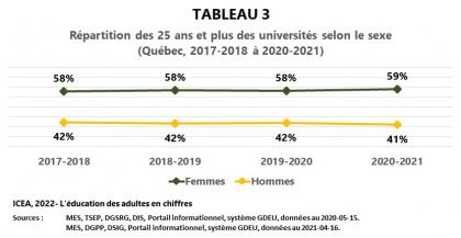 Les adultes dans les universités