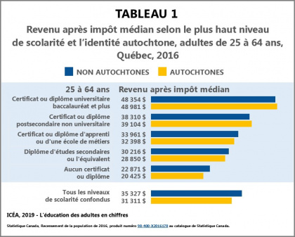 Le revenu selon la scolarité chez les Autochtones