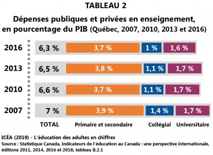 Évolution des dépenses publiques et privées en enseignement