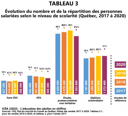 Emploi selon le niveau de scolarité