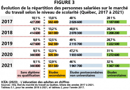 Emploi selon le niveau de scolarité
