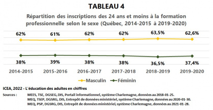 Les adultes à la Formation professionnelle