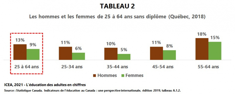 Fichier:Sans-diplome 24-64ans-sexe I6 T2 ICEA2021.jpg
