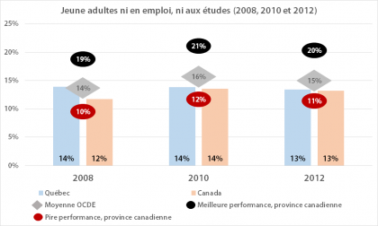 Les 15 à 29 ans ni en emploi, ni aux études