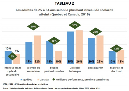 Plus haut niveau de scolarité atteint chez les 25 à 64 ans