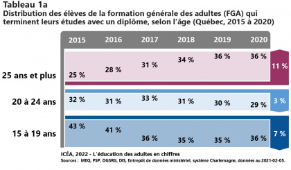 Élèves de la FGA et de la FP qui terminent leurs études avec un diplôme