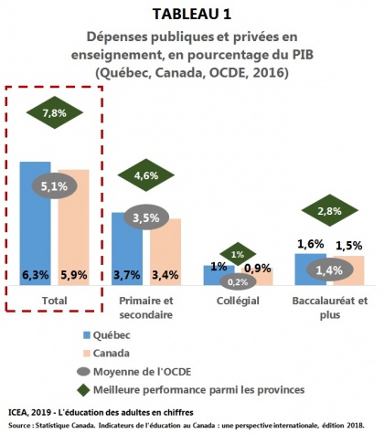 Évolution des dépenses publiques et privées en enseignement