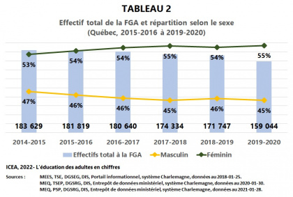 Les adultes à la formation générale des adultes