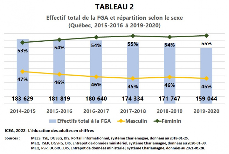 Fichier:FGA-Effectif Sexe 2015-2020 I9 T2 ICEA2022.jpg
