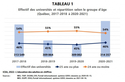 Les adultes dans les universités